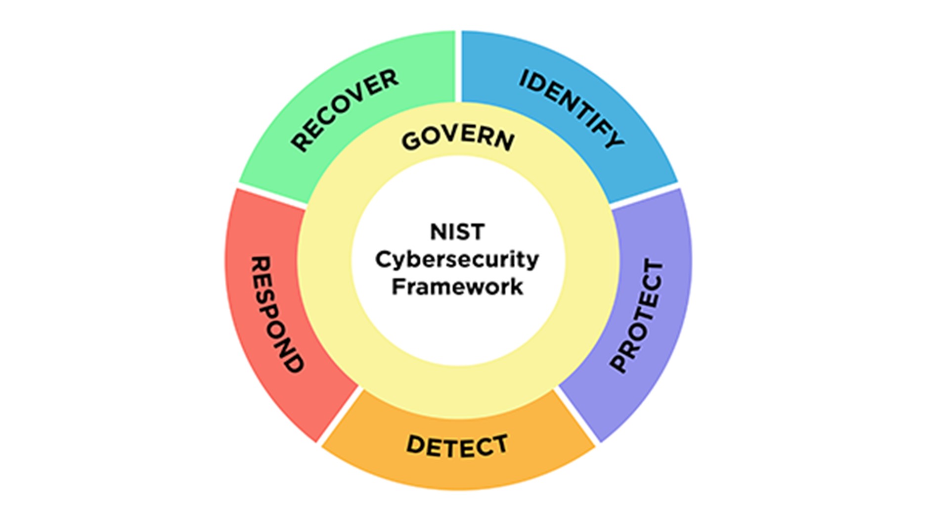 NIST CSF 2.0: The Ideal Standard for Establishing Basic Cybersecurity Rules for Legal Practitioners