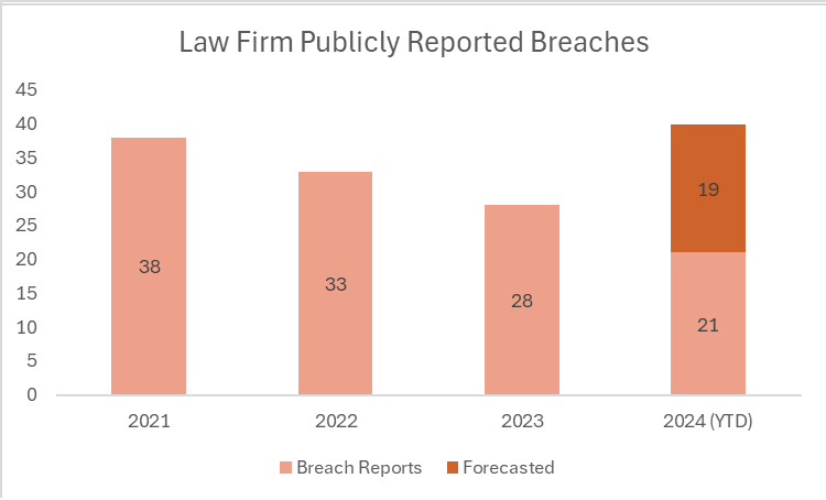 Cost of Compromised Data